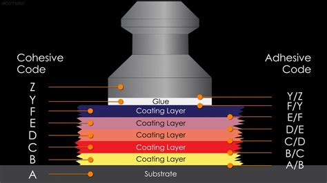 pull off paint test|pull off test procedure.